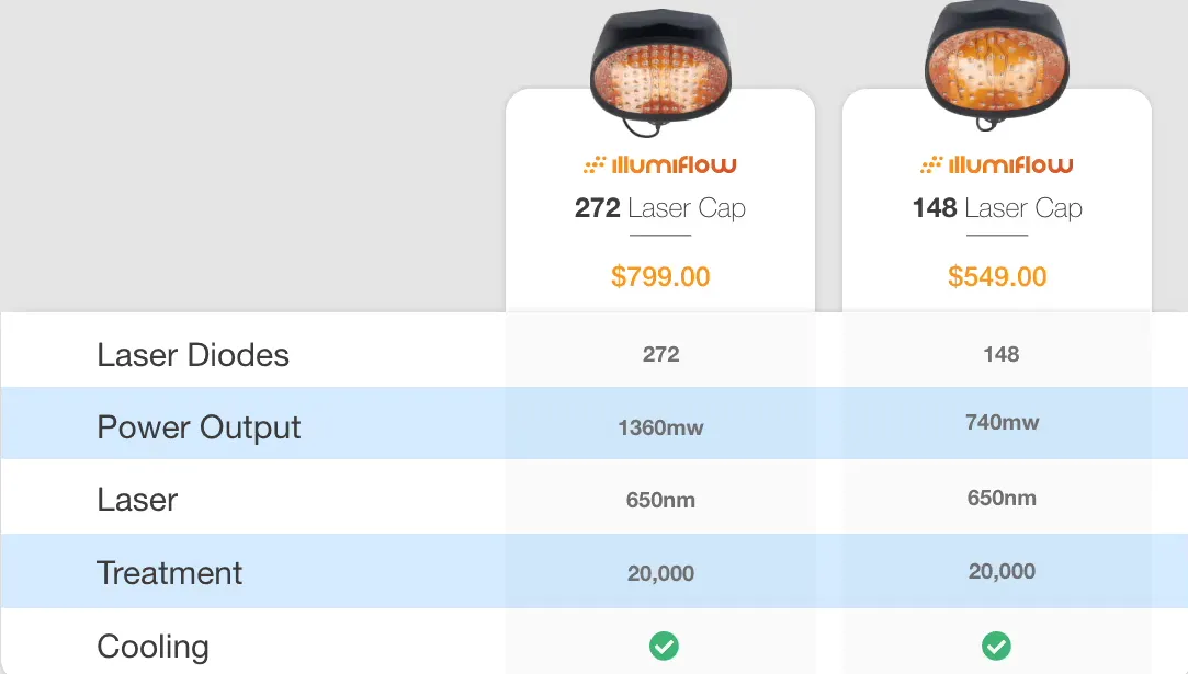 Illumiflow 148 vs. 272 Laser Cap